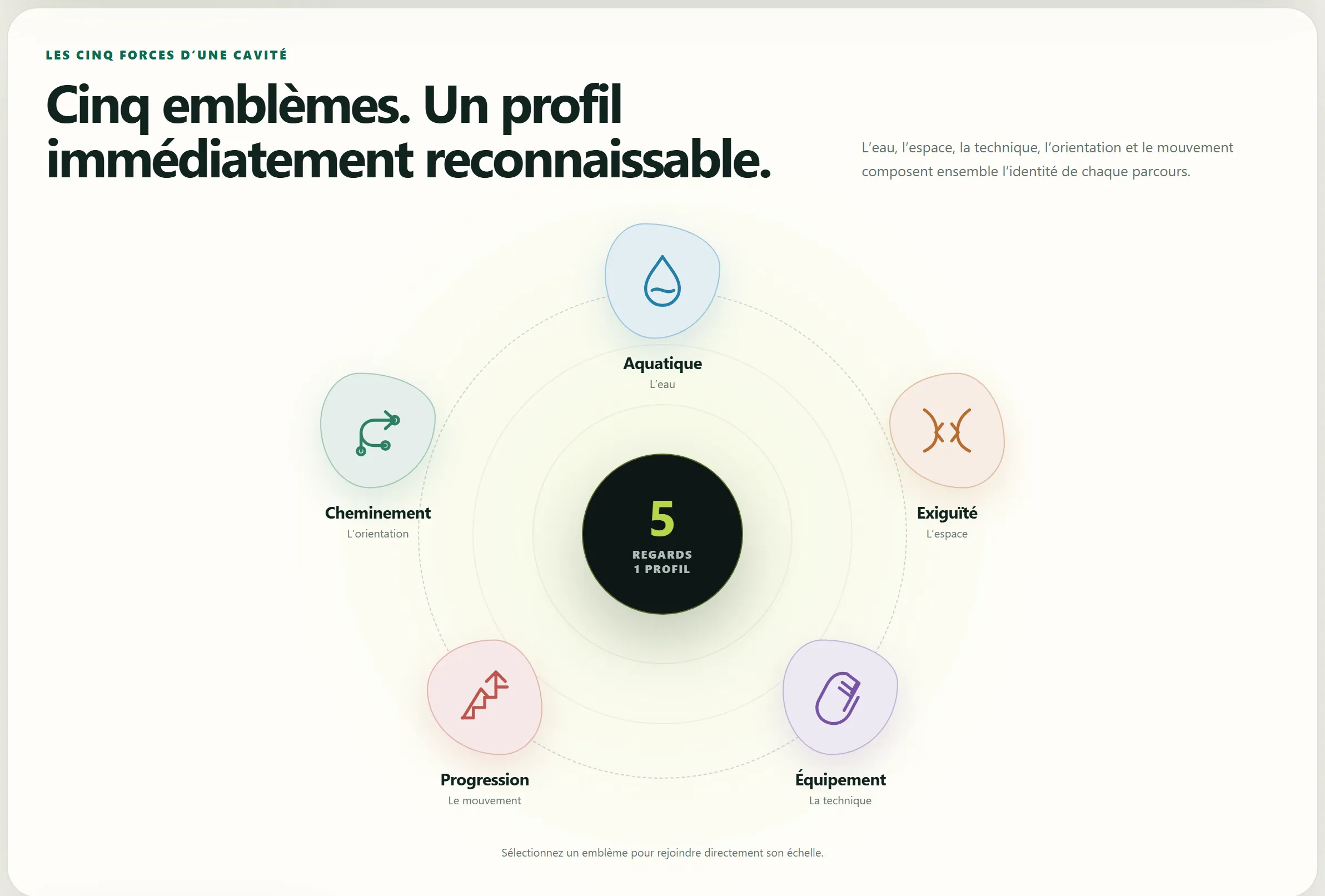 Les cinq emblèmes de la cotation : aquatique, exiguïté, équipement, cheminement et progression