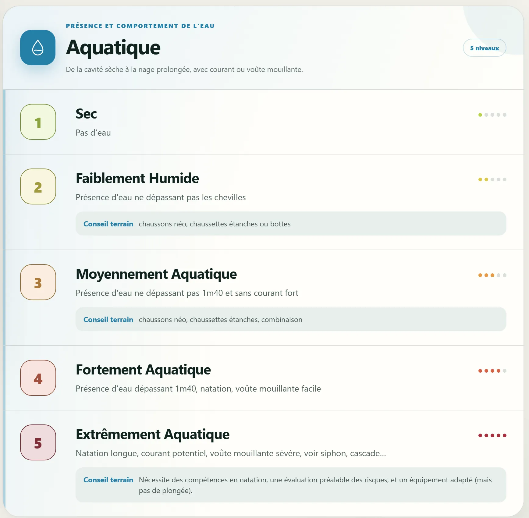 Les cinq niveaux du critère aquatique, du sec à l’extrêmement aquatique